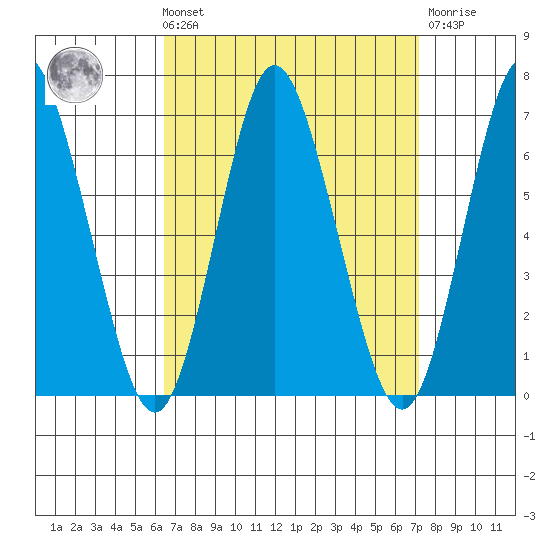 South Norwalk tide chart for Saturday, September 10, 2022