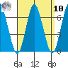 South Norwalk tide chart for Saturday, September 10, 2022