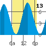 South Norwalk tide chart for Tuesday, September 13, 2022