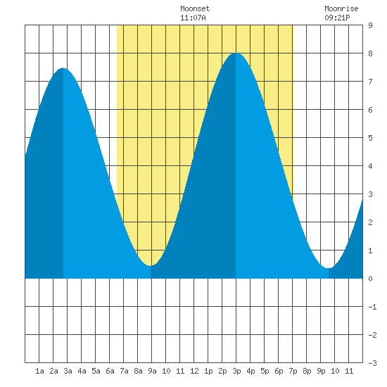 South Norwalk tide chart for Wednesday, September 14, 2022