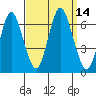 South Norwalk tide chart for Wednesday, September 14, 2022