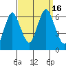 South Norwalk tide chart for Friday, September 16, 2022