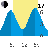 South Norwalk tide chart for Saturday, September 17, 2022
