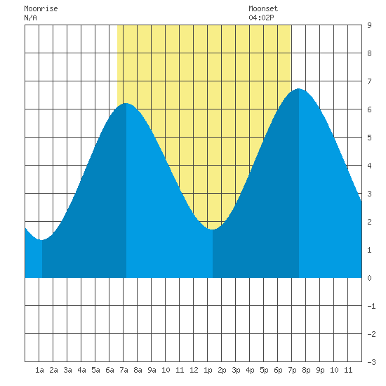 South Norwalk tide chart for Monday, September 19, 2022