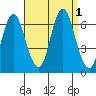 South Norwalk tide chart for Thursday, September 1, 2022