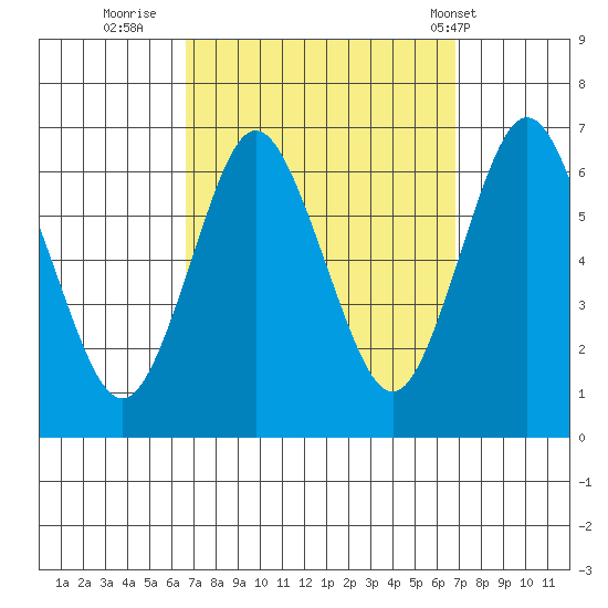 South Norwalk tide chart for Thursday, September 22, 2022