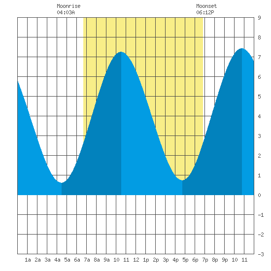 South Norwalk tide chart for Friday, September 23, 2022
