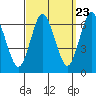 South Norwalk tide chart for Friday, September 23, 2022
