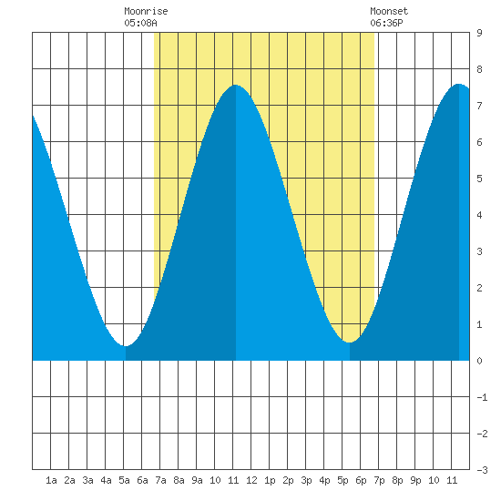 South Norwalk tide chart for Saturday, September 24, 2022