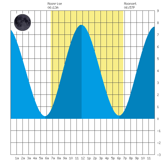 South Norwalk tide chart for Sunday, September 25, 2022