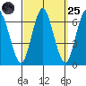 South Norwalk tide chart for Sunday, September 25, 2022
