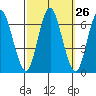 South Norwalk tide chart for Monday, September 26, 2022