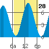 South Norwalk tide chart for Wednesday, September 28, 2022