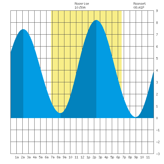 South Norwalk tide chart for Thursday, September 29, 2022