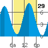 South Norwalk tide chart for Thursday, September 29, 2022