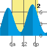 South Norwalk tide chart for Friday, September 2, 2022