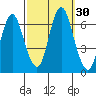 South Norwalk tide chart for Friday, September 30, 2022