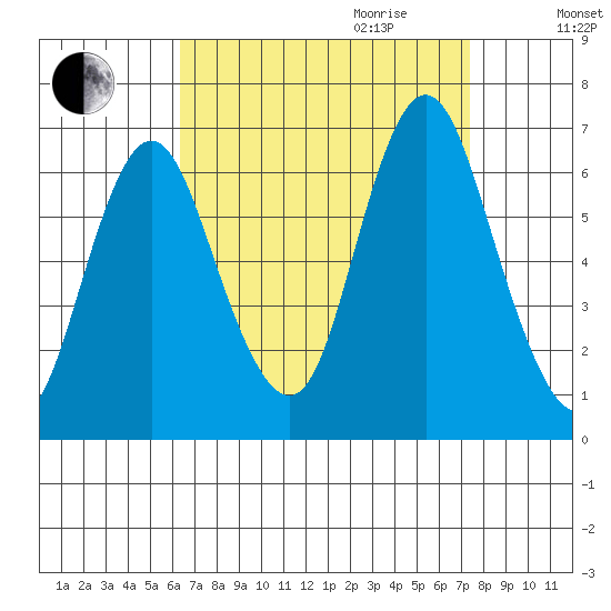South Norwalk tide chart for Saturday, September 3, 2022
