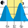 South Norwalk tide chart for Saturday, September 3, 2022