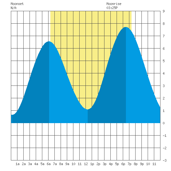 South Norwalk tide chart for Sunday, September 4, 2022