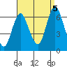 South Norwalk tide chart for Monday, September 5, 2022