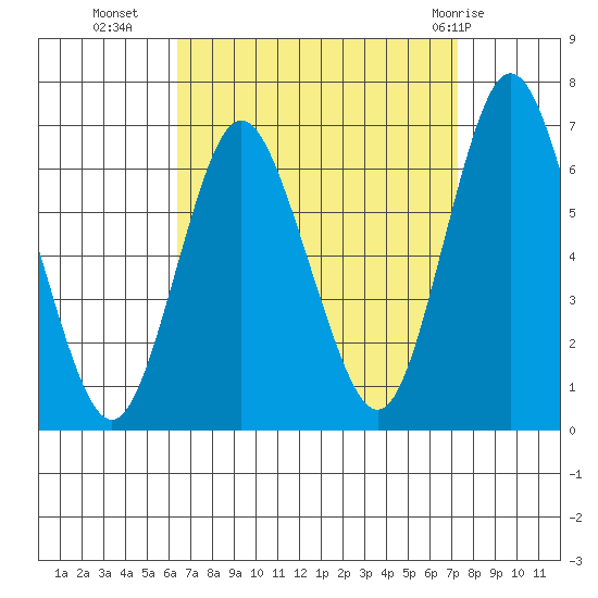 South Norwalk tide chart for Wednesday, September 7, 2022
