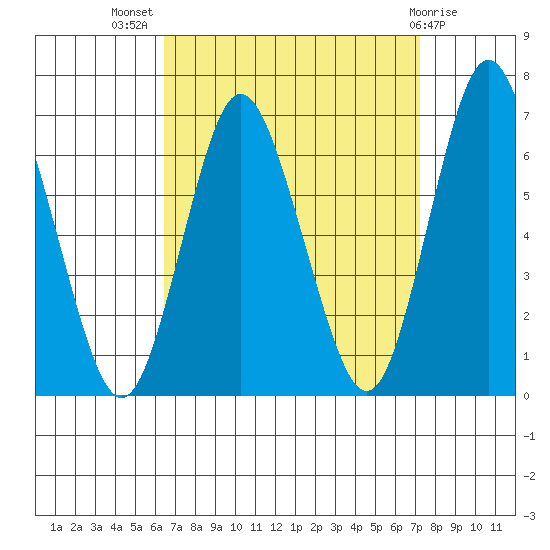 South Norwalk tide chart for Thursday, September 8, 2022