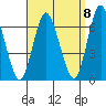 South Norwalk tide chart for Thursday, September 8, 2022