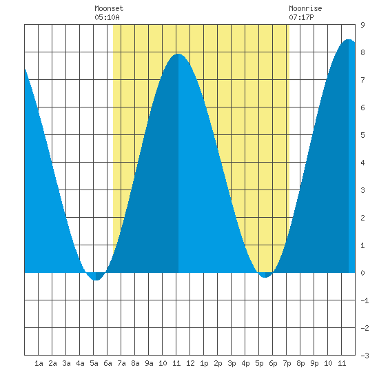 South Norwalk tide chart for Friday, September 9, 2022