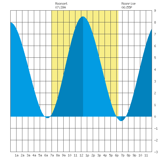 South Norwalk tide chart for Monday, October 10, 2022