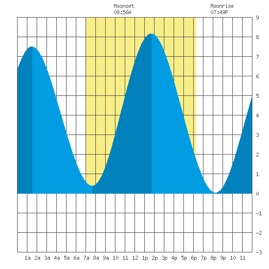 South Norwalk tide chart for Wednesday, October 12, 2022