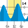 South Norwalk tide chart for Friday, October 14, 2022