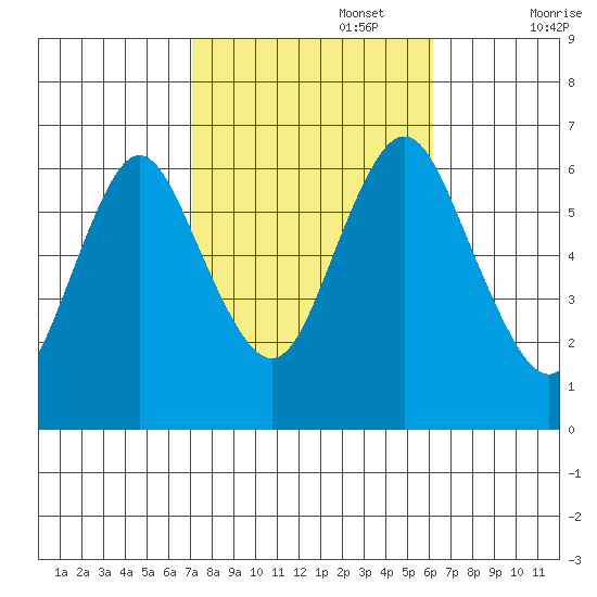 South Norwalk tide chart for Sunday, October 16, 2022
