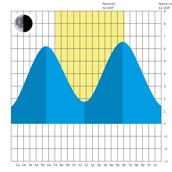 South Norwalk tide chart for Monday, October 17, 2022
