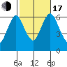 South Norwalk tide chart for Monday, October 17, 2022