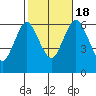 South Norwalk tide chart for Tuesday, October 18, 2022