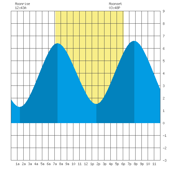 South Norwalk tide chart for Wednesday, October 19, 2022