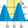 South Norwalk tide chart for Saturday, October 1, 2022