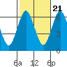 South Norwalk tide chart for Friday, October 21, 2022