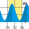 South Norwalk tide chart for Saturday, October 22, 2022