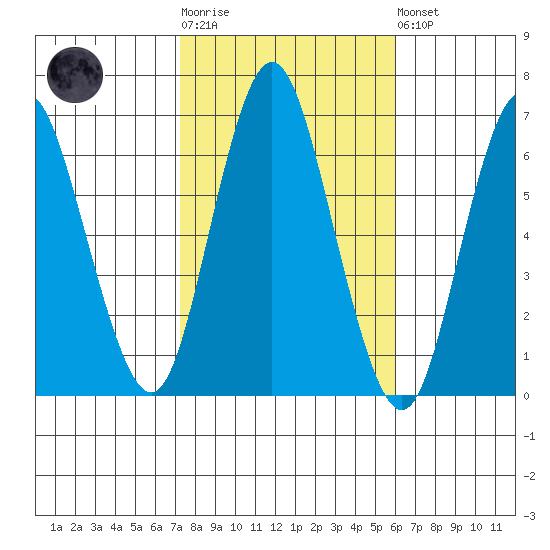 South Norwalk tide chart for Tuesday, October 25, 2022