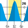 South Norwalk tide chart for Wednesday, October 26, 2022
