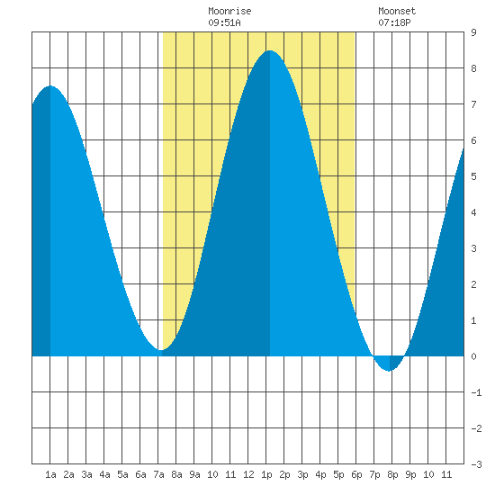 South Norwalk tide chart for Thursday, October 27, 2022