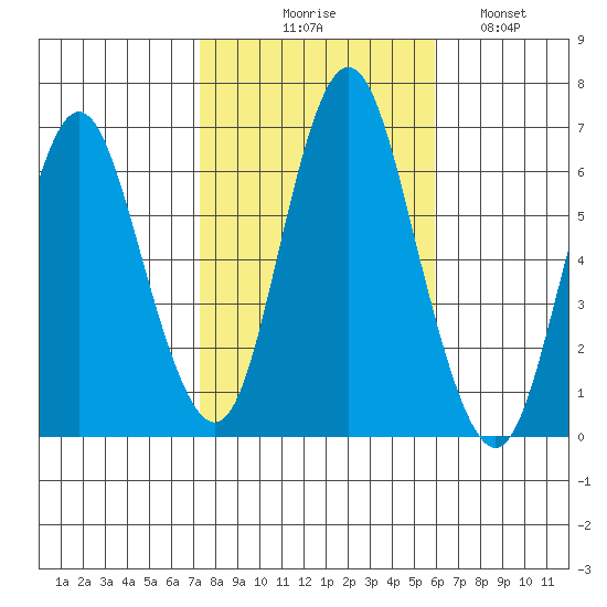 South Norwalk tide chart for Friday, October 28, 2022