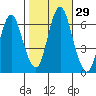 South Norwalk tide chart for Saturday, October 29, 2022