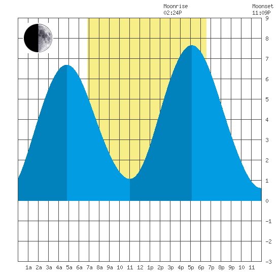 South Norwalk tide chart for Sunday, October 2, 2022