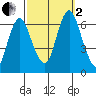 South Norwalk tide chart for Sunday, October 2, 2022