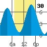 South Norwalk tide chart for Sunday, October 30, 2022