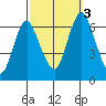 South Norwalk tide chart for Monday, October 3, 2022