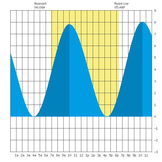 South Norwalk tide chart for Friday, October 7, 2022